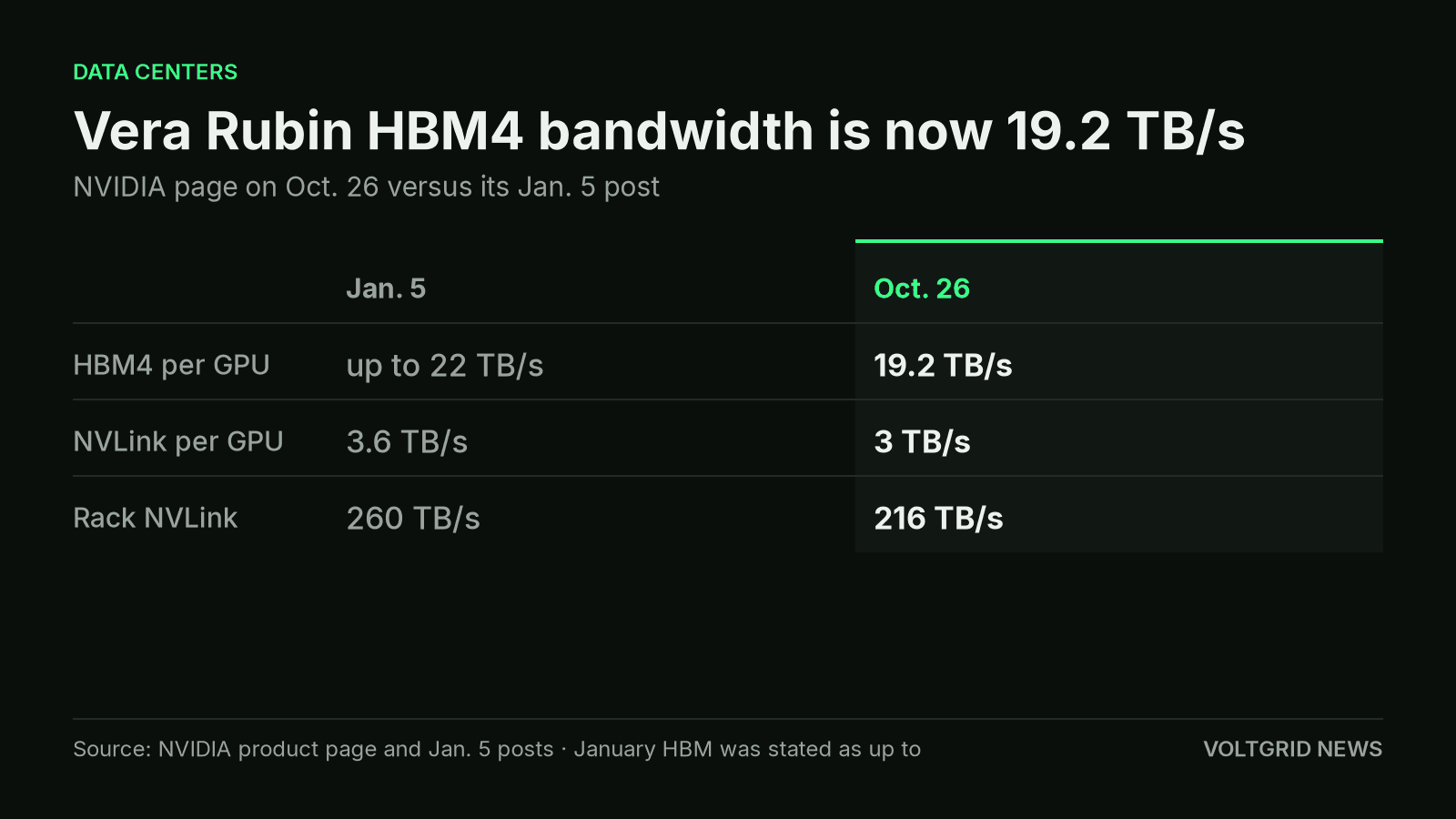 Table comparing Vera Rubin HBM4 and NVLink bandwidth on Jan. 5 with the Oct. 26 product page