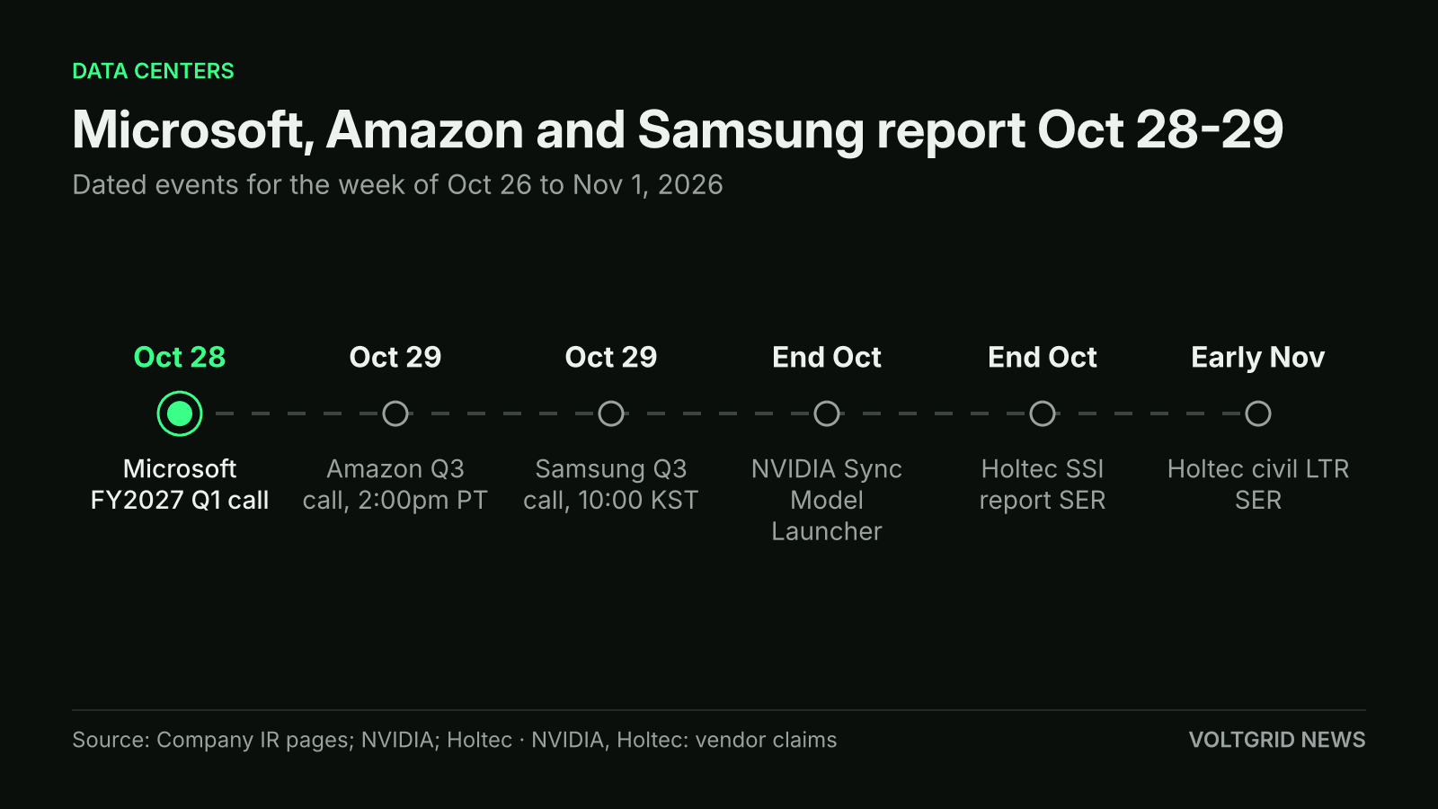 Timeline of Oct 26 to Nov 1, 2026 events: Microsoft call Oct 28, Amazon and Samsung calls Oct 29, NVIDIA and Holtec items at end of October, Holtec early November