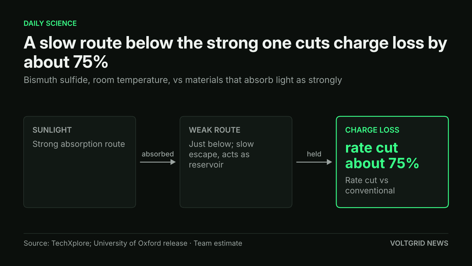 Flow diagram: sunlight is absorbed by a strong route, a weak route just below holds charges as a reservoir, and the charge-loss rate is cut by about 75%