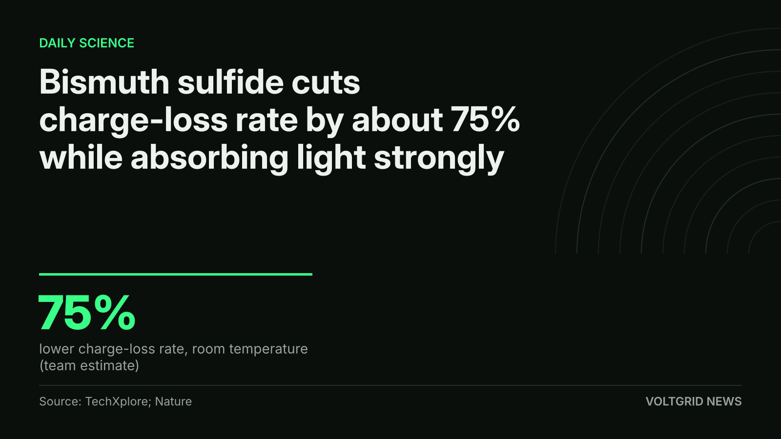 Key-facts card: bismuth sulfide cuts the rate of charge loss by about 75% at room temperature, a team estimate