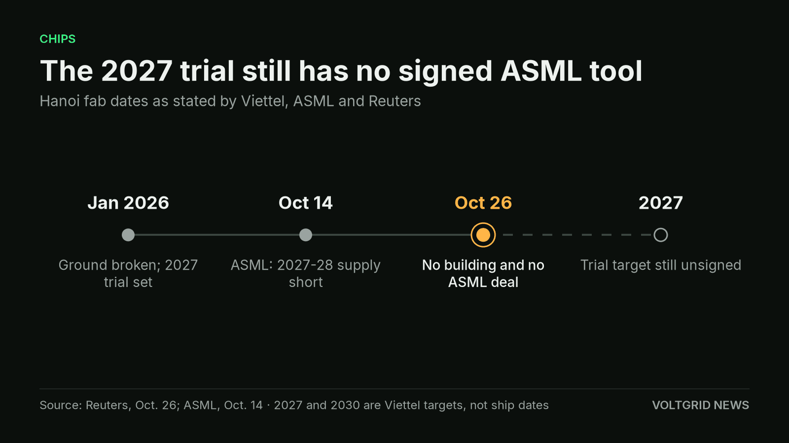 Timeline from Viettel's January 2026 groundbreaking to a 2027 trial that still has no signed ASML tool