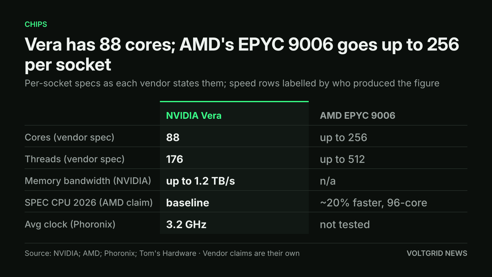 Table comparing NVIDIA Vera, 88 cores and 176 threads, with AMD EPYC 9006, up to 256 cores and 512 threads, with vendor claims labelled