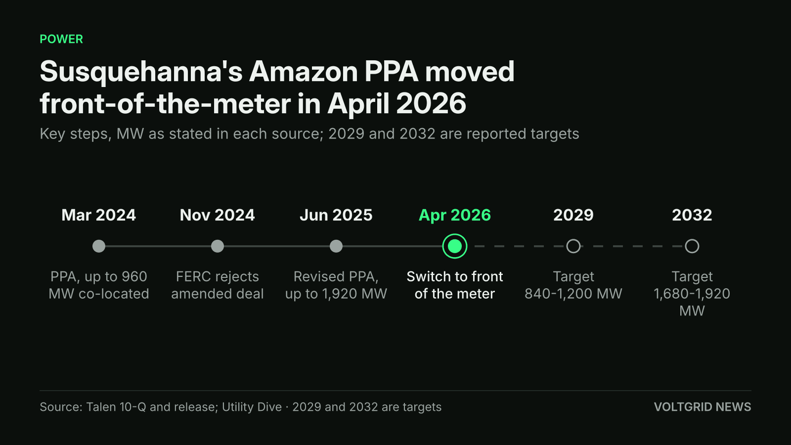 Timeline of Talen's Amazon PPA: up to 960 MW Mar 2024, FERC rejection Nov 2024, up to 1,920 MW Jun 2025, front-of-the-meter Apr 2026, 2032 target 1,680-1,920 MW