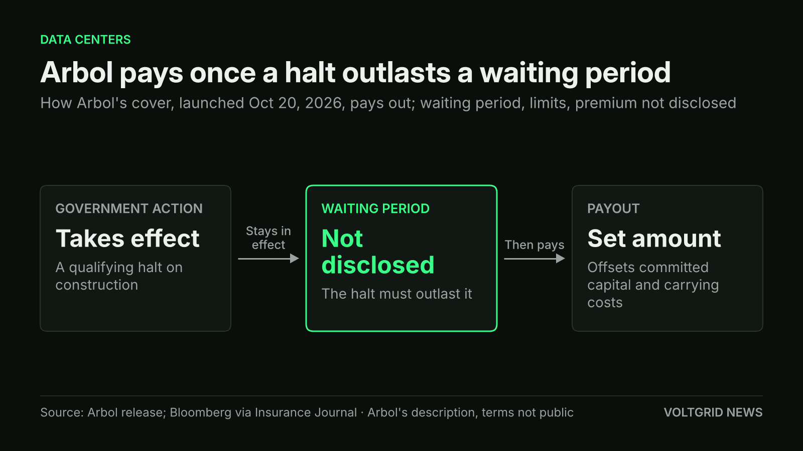 Flow diagram of Arbol's moratorium cover: a government halt takes effect, must outlast a waiting period that is not disclosed, then a set amount is paid