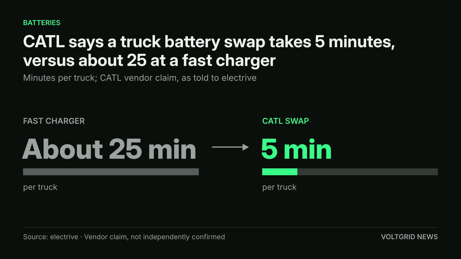 Comparison graphic: CATL truck battery swap takes 5 minutes versus about 25 minutes per truck at a fast charger