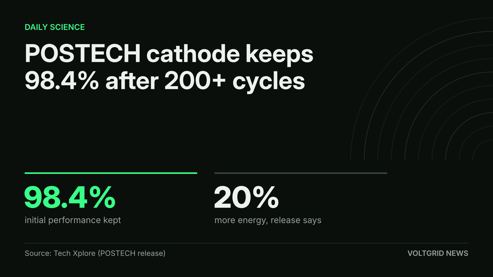 Key-facts card: POSTECH manganese-rich cathode keeps 98.4% of initial performance after 200+ cycles; 20% more energy