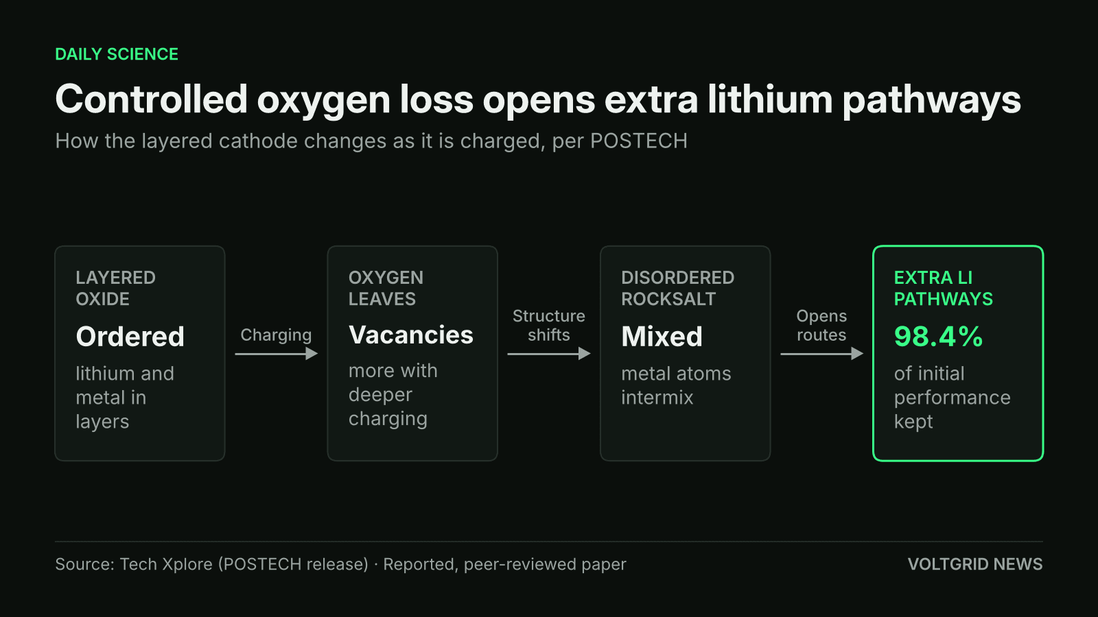 Flow diagram of a manganese-rich cathode: ordered layers, oxygen vacancies, disordered rocksalt, extra lithium pathways, with 98.4% of initial performance kept