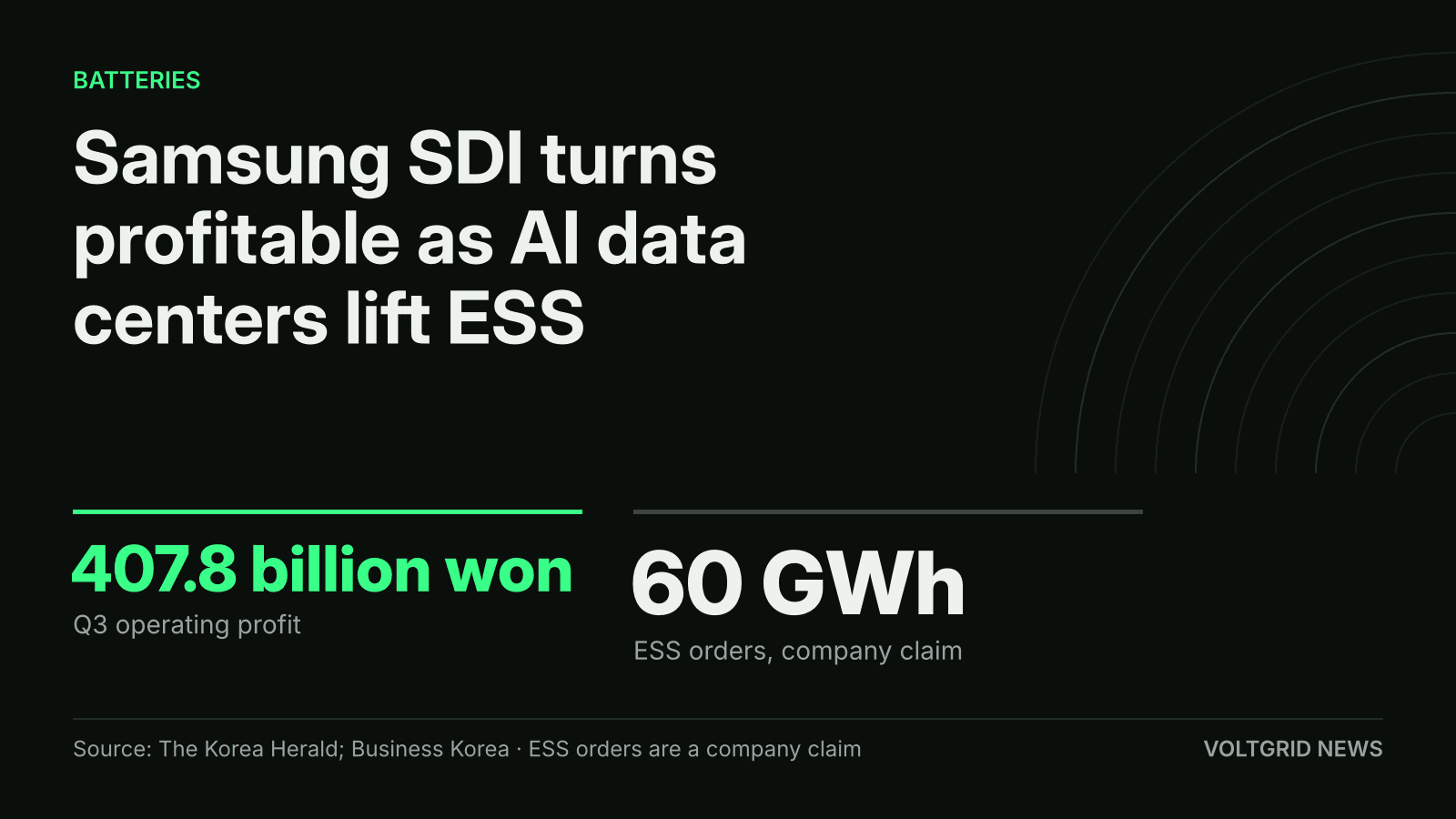Key-facts card: Samsung SDI Q3 operating profit of 407.8 billion won and 60 GWh of ESS orders, a company claim