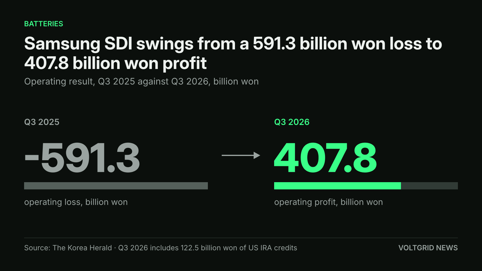 Comparison of Samsung SDI operating result: a 591.3 billion won loss in Q3 2025 against a 407.8 billion won profit in Q3 2026