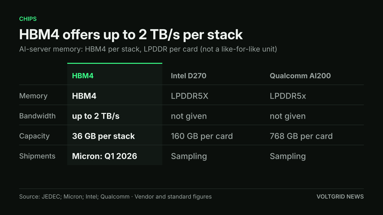 Table comparing HBM4 at up to 2 TB/s and 36 GB per stack with Intel D270 at 160 GB and Qualcomm AI200 at 768 GB of LPDDR per card
