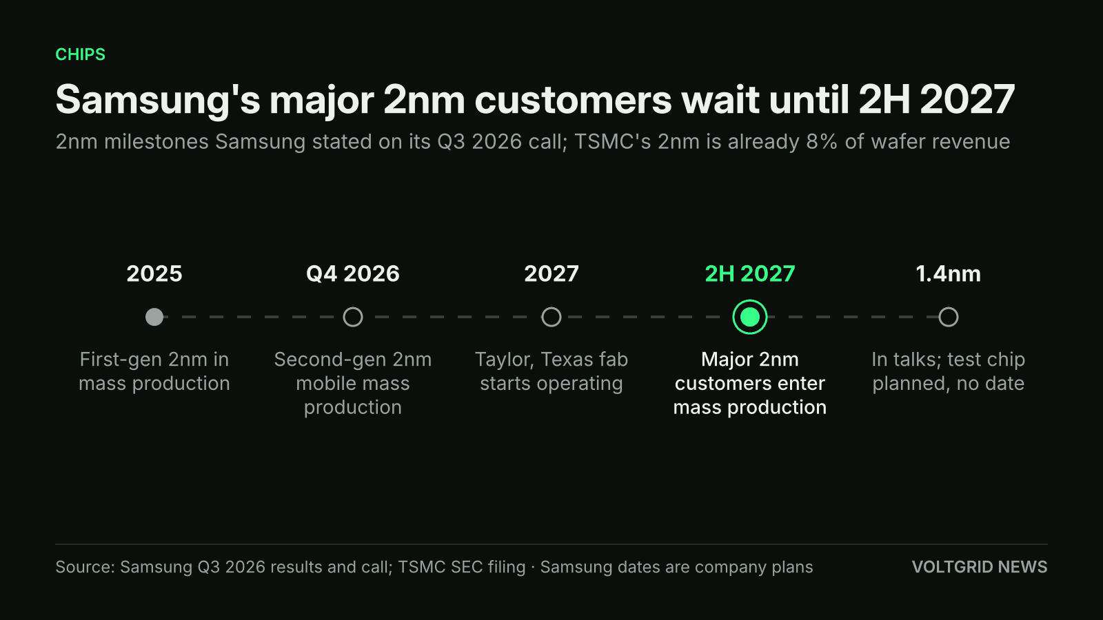 Timeline of Samsung foundry 2nm milestones: 2025, Q4 2026, 2027 Taylor fab, 2H 2027 major customers, and 1.4nm talks