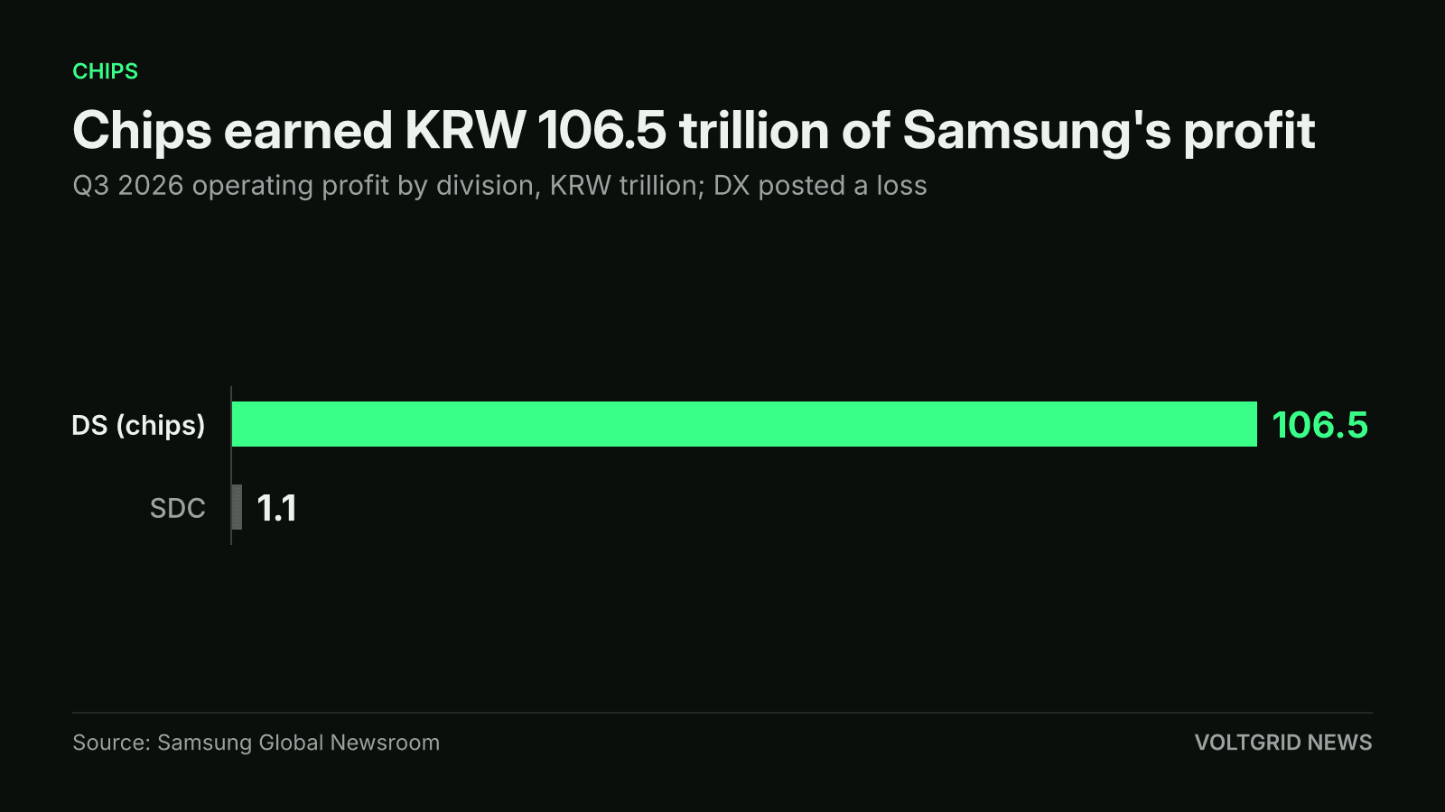 Samsung Q3 2026 operating profit by division in KRW trillion: DS 106.5, SDC 1.1; DX posted a loss