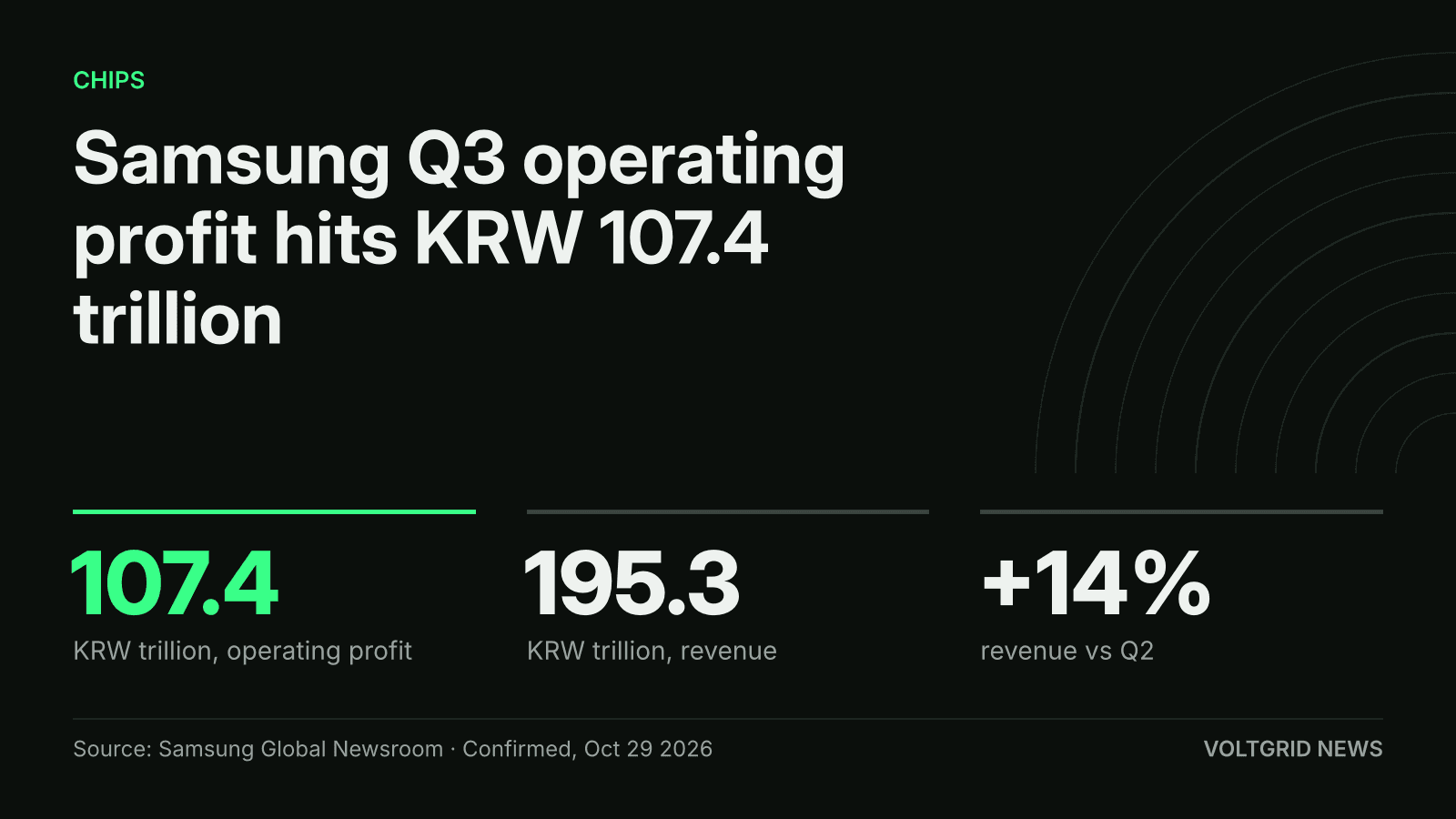 Samsung Q3 2026 results card: KRW 107.4 trillion operating profit, KRW 195.3 trillion revenue, up 14% from Q2