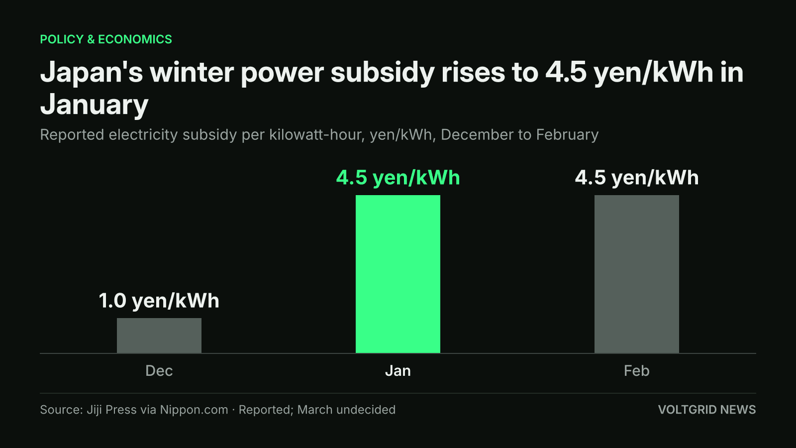 Bar chart of Japan's reported electricity subsidy: 1.0 yen/kWh in December, 4.5 yen/kWh in January and 4.5 yen/kWh in February