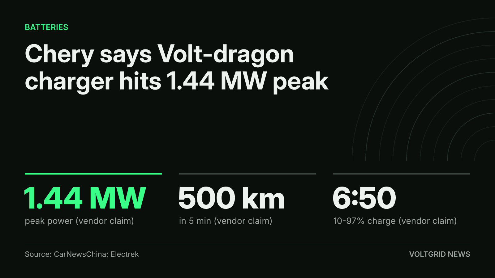 Key-facts card: Chery Volt-dragon megawatt charger, 1.44 MW peak, 500 km in 5 min, 10-97% in 6:50, all vendor claims