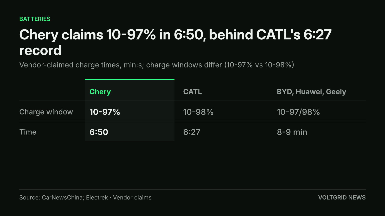 Table of vendor-claimed charge times: Chery Volt-dragon 6:50 for 10-97%, CATL 6:27 for 10-98%, BYD, Huawei and Geely 8-9 min