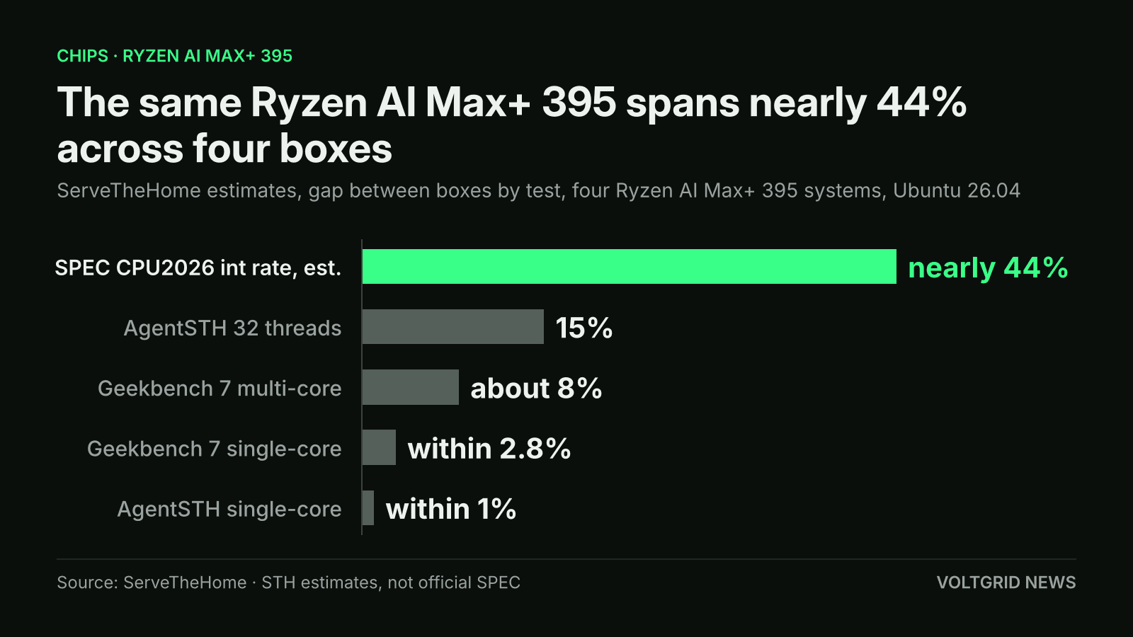 Bar chart of ServeTheHome estimates: gap across four Ryzen AI Max+ 395 boxes, nearly 44% in SPEC CPU2026 int rate, 15% to 1% in other tests