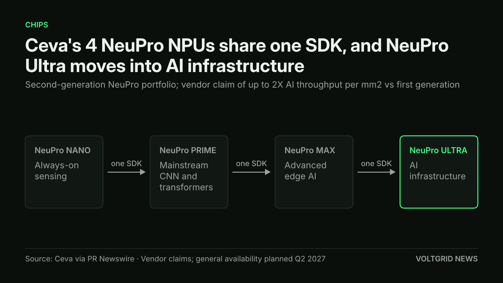 Flow diagram of Ceva's four NeuPro NPUs on one SDK: Nano for always-on sensing, Prime, Max for edge AI, and Ultra for AI infrastructure