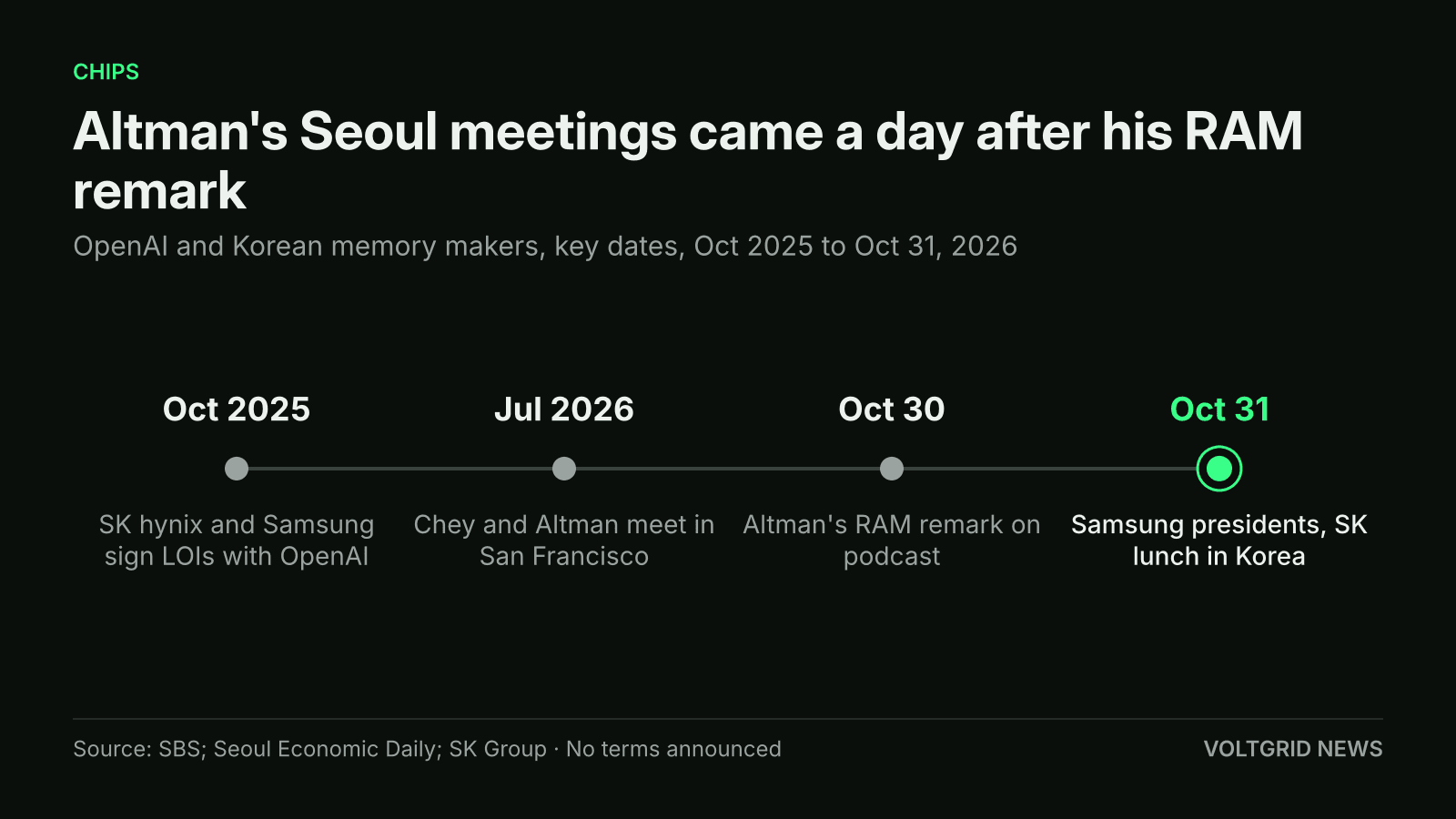 Timeline of OpenAI-Korea memory talks: Oct 2025 LOIs, Jul 2026 San Francisco meeting, Oct 30 RAM remark, Oct 31 Seoul meetings