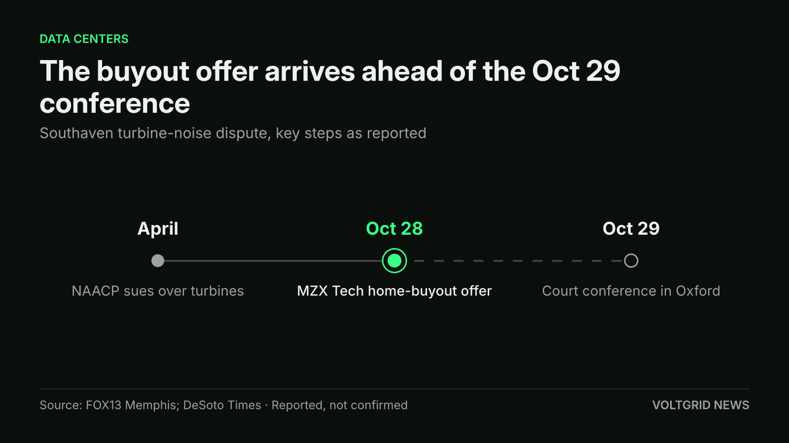 Timeline of the Southaven dispute: NAACP suit in April, MZX Tech buyout offer on Oct 28, court conference in Oxford on Oct 29