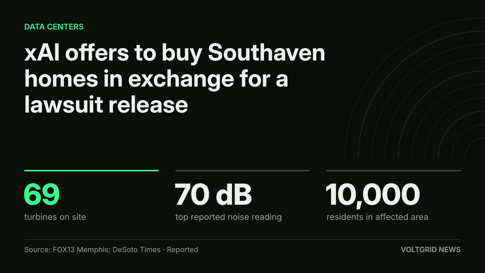 Key-facts card: xAI's Southaven home-buyout offer, 69 turbines, 70 dB top reported noise reading, 10,000 residents
