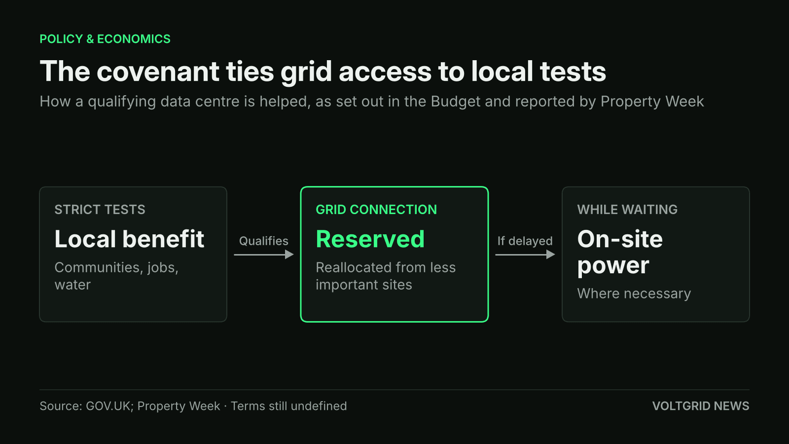 Flow diagram of the Data Centre Covenant: strict local tests, then a reserved grid connection, then on-site power where necessary while waiting