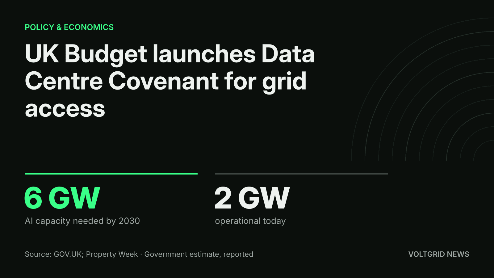 Key-facts card: UK government estimates 6 GW of AI data centre capacity needed by 2030, against 2 GW operational