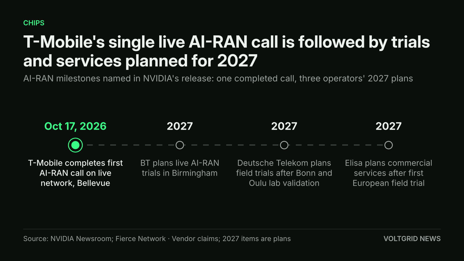 Timeline of AI-RAN: T-Mobile first live call Oct 17, 2026, then BT, Deutsche Telekom and Elisa plans for 2027