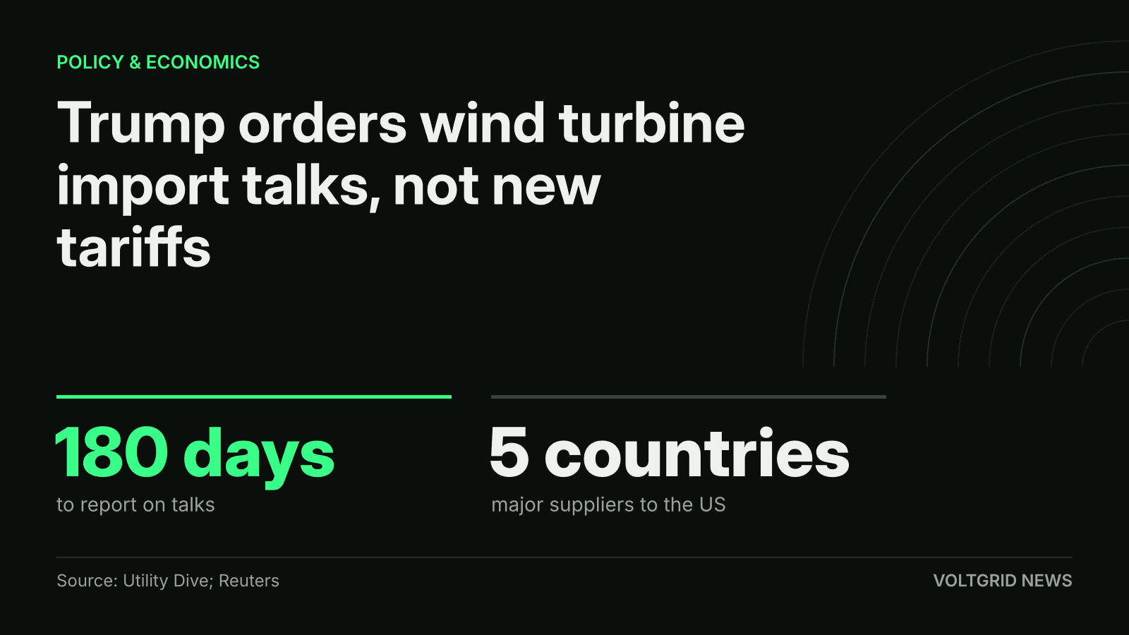 Key-facts card: Trump orders wind turbine import talks, not new tariffs; 180 days to report on talks, 5 countries named as major suppliers