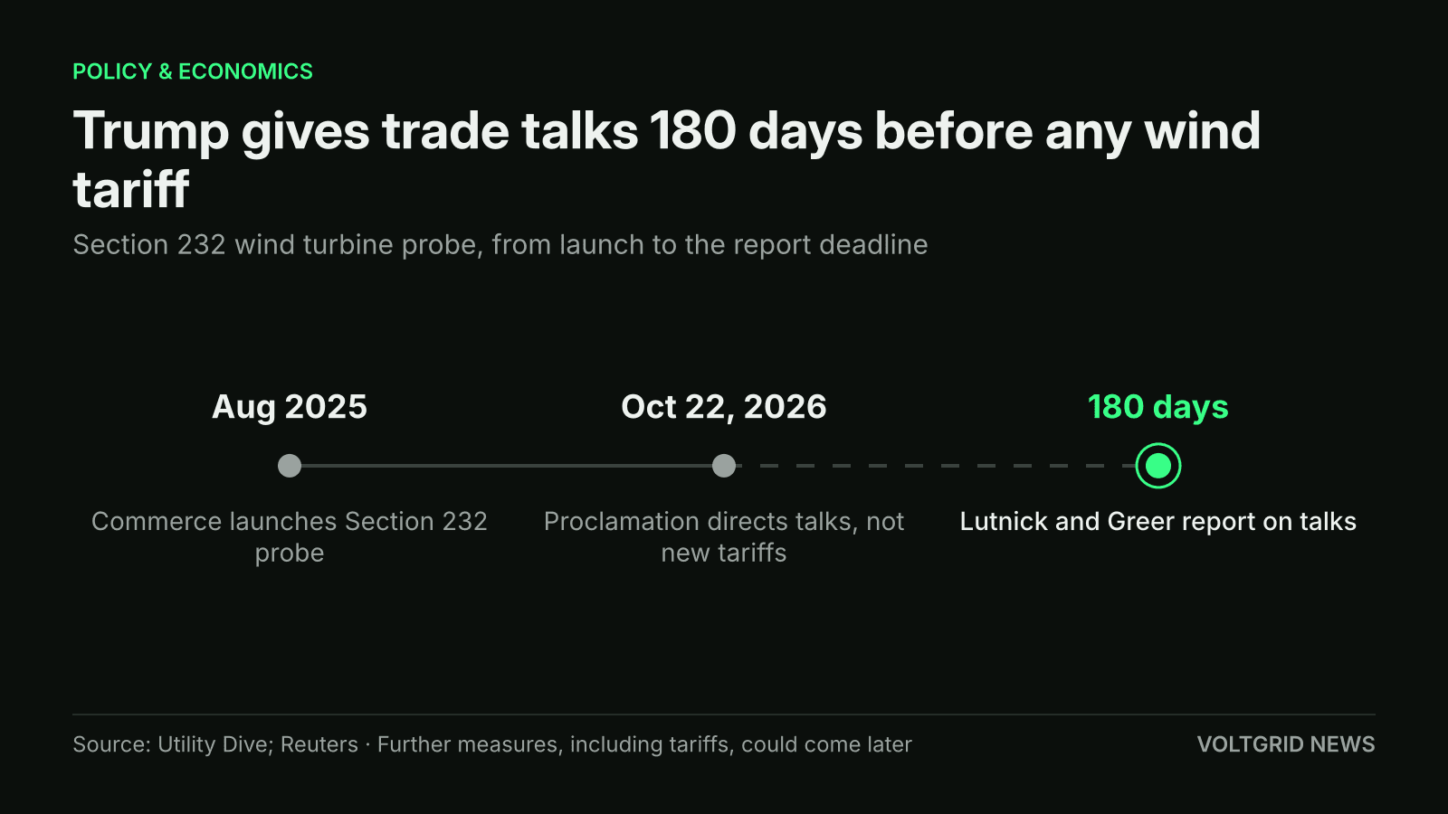 Timeline of the Section 232 wind turbine probe: Commerce launch in Aug 2025, proclamation on Oct 22, 2026, then 180 days for Lutnick and Greer to report on talks