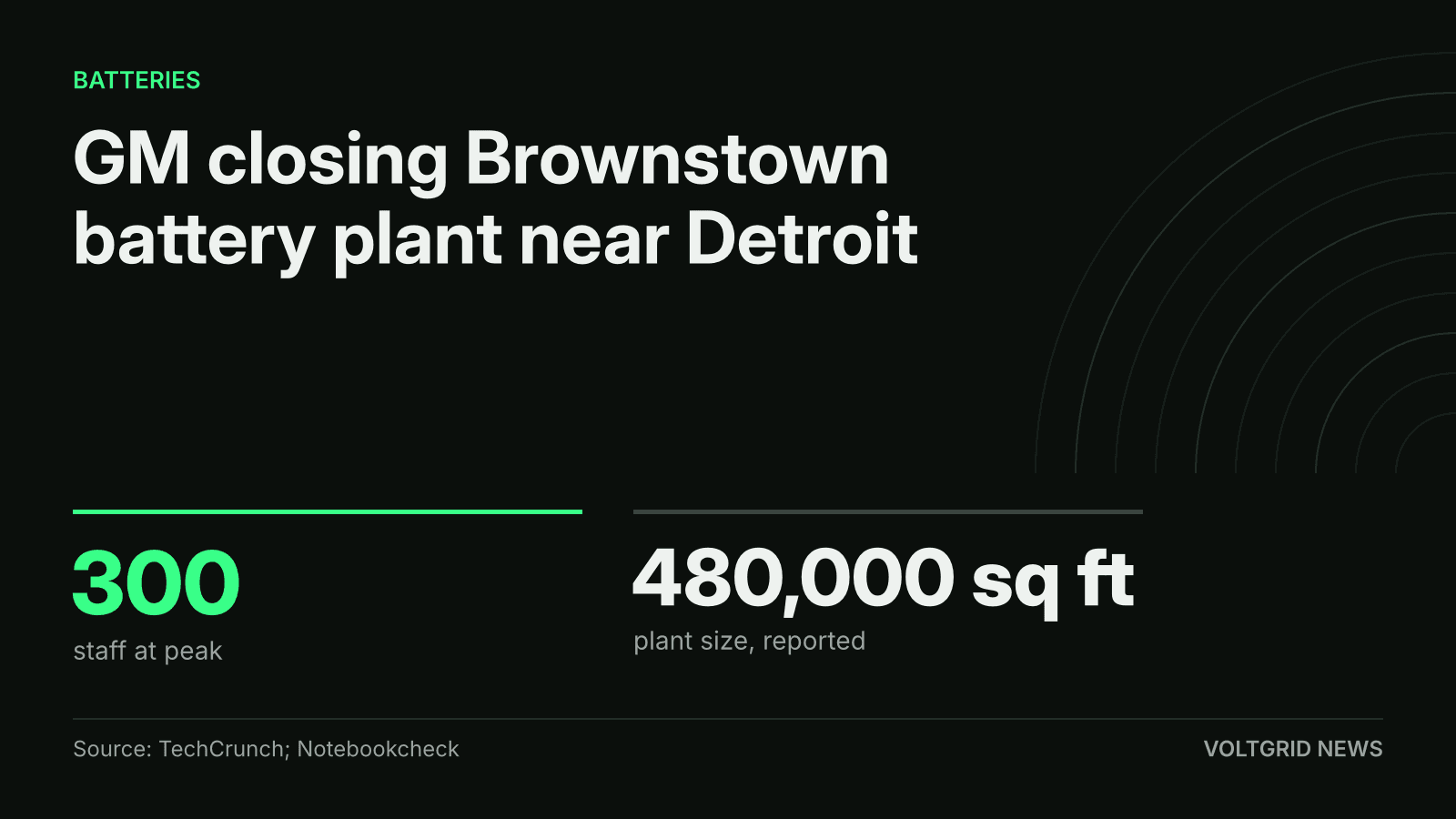 Key-facts card for GM's Brownstown Battery Assembly Plant near Detroit: about 300 staff at peak, reported 480,000 sq ft