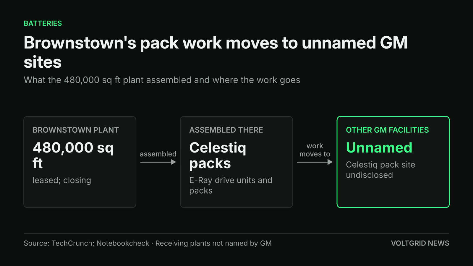 Flow diagram: the 480,000 sq ft leased Brownstown plant assembled Celestiq packs and E-Ray drive units and packs; work moves to unnamed GM facilities