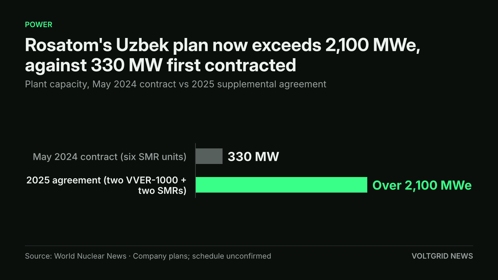 Bar chart of Rosatom's Uzbekistan plant capacity: over 2,100 MWe in the 2025 agreement versus 330 MW in the May 2024 contract