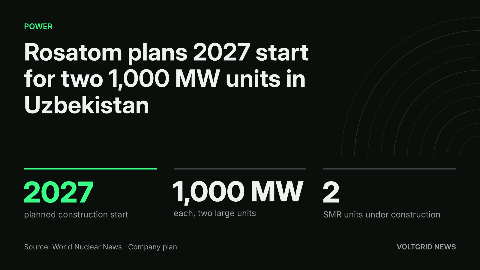Key-facts card: Rosatom plans 2027 start for two 1,000 MW units at its Uzbekistan site, with two SMR units under construction