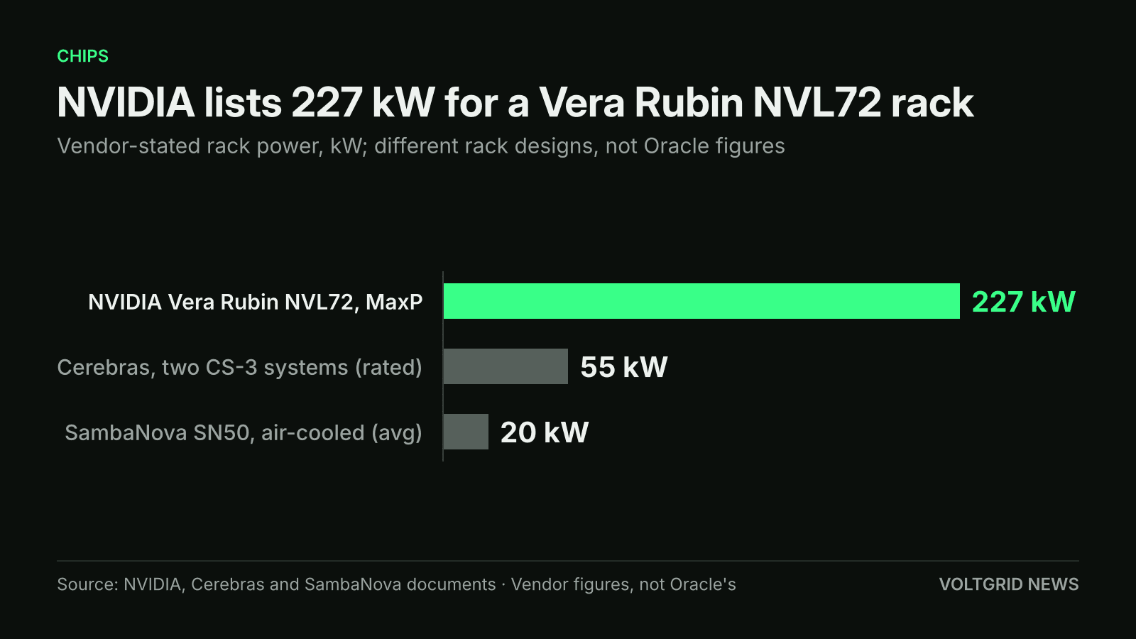 Bar chart of vendor-stated rack power: NVIDIA Vera Rubin NVL72 227 kW at MaxP, Cerebras two CS-3 systems 55 kW, SambaNova SN50 air-cooled 20 kW