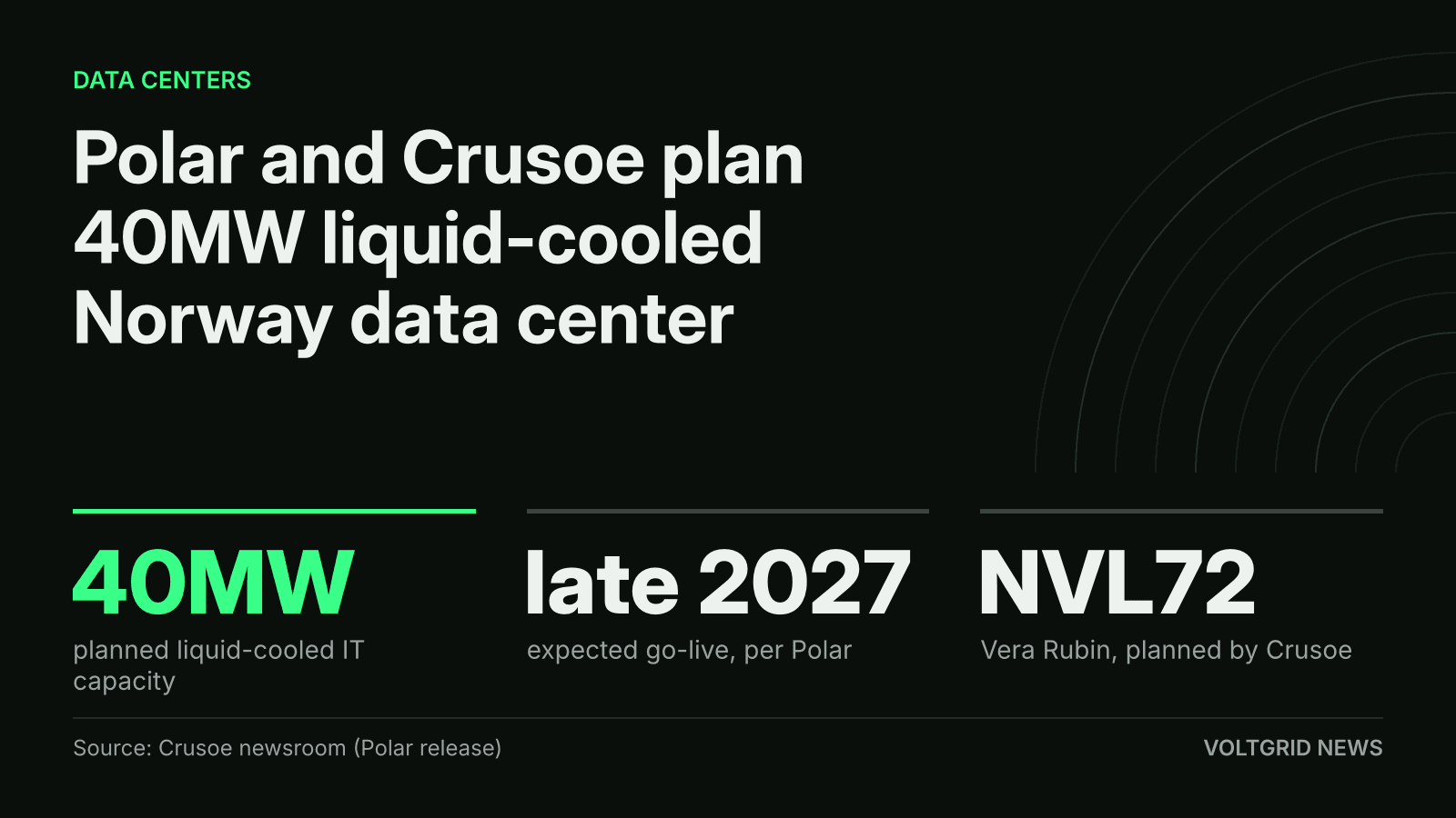 Key-facts card: Polar and Crusoe plan 40MW liquid-cooled DRA02 data center in Norway, expected late 2027