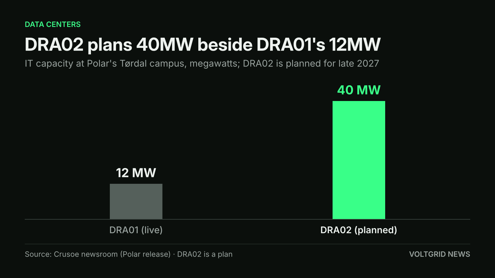 Bar chart of IT capacity at Polar's Tørdal campus in Norway: 40 MW planned for DRA02 versus 12 MW live at DRA01