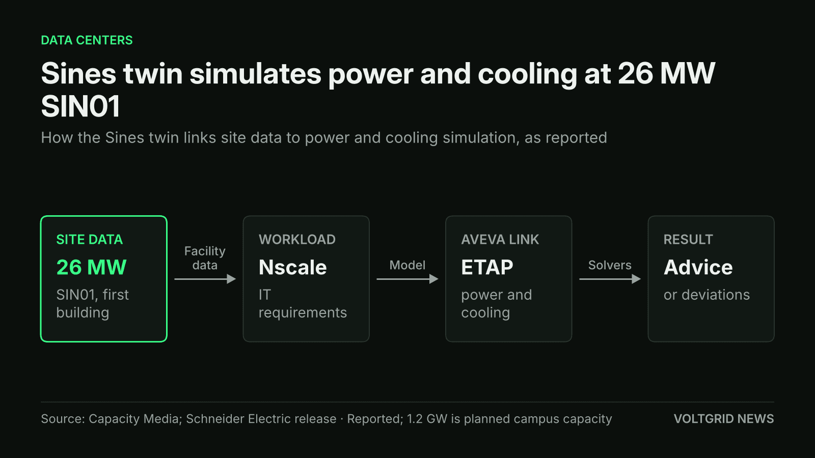 Flow diagram of the NVIDIA DSX digital twin: 26 MW SIN01 site data and Nscale workload feed ETAP power and EcoStruxure IT cooling solvers linked by AVEVA