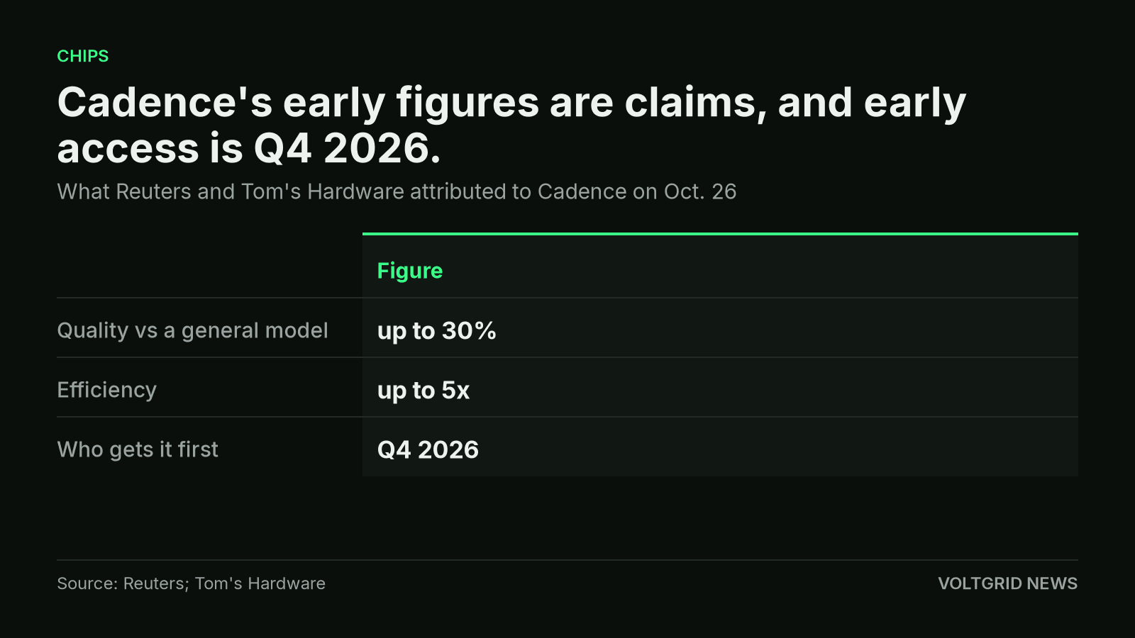 Table of Cadence claims for Maestro: up to 30 percent quality, up to 5 times efficiency, early access in Q4 2026.