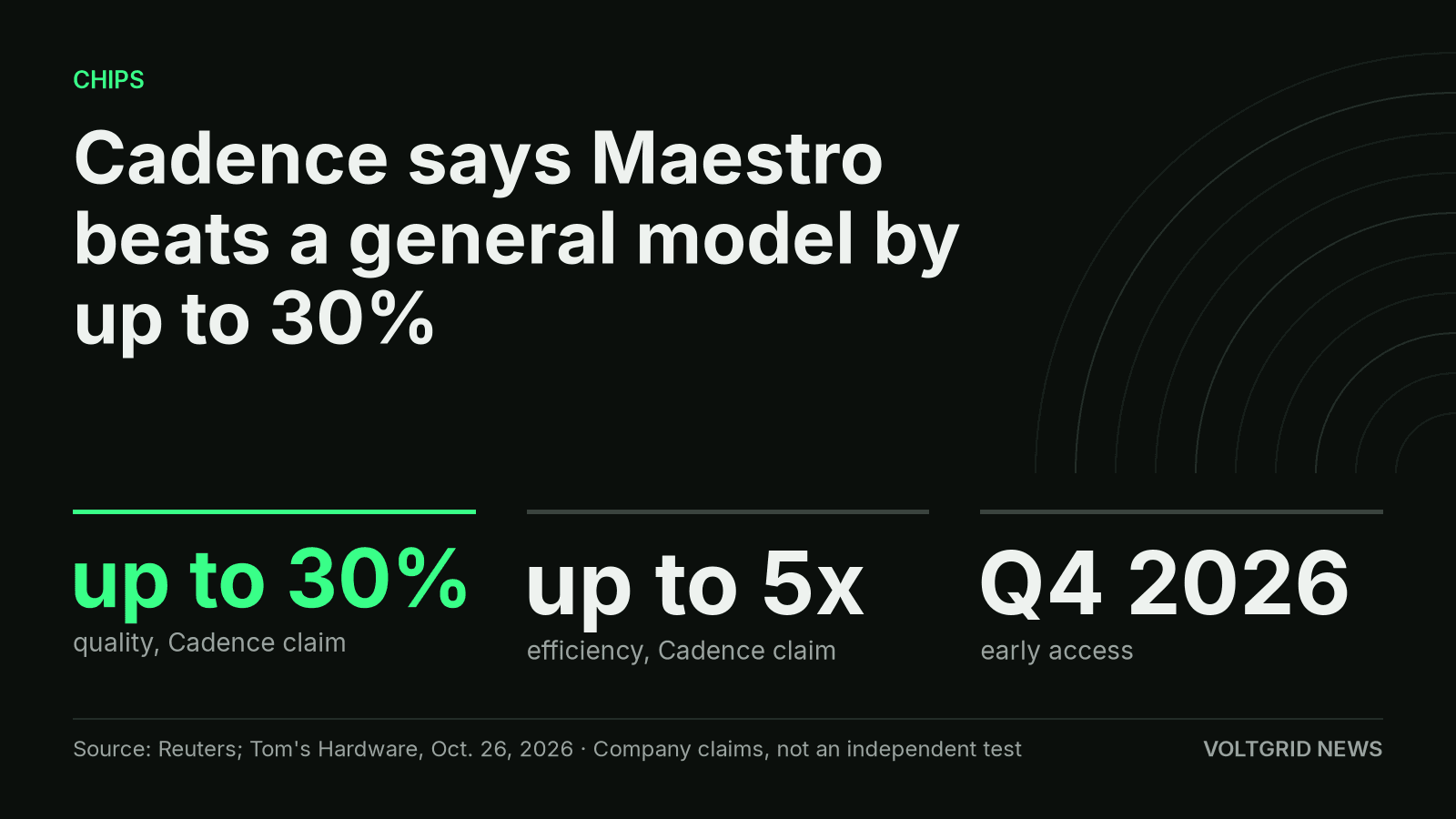 Key-facts card: Cadence says Maestro is up to 30 percent higher quality and up to 5 times more efficient. Early access is Q4 2026.
