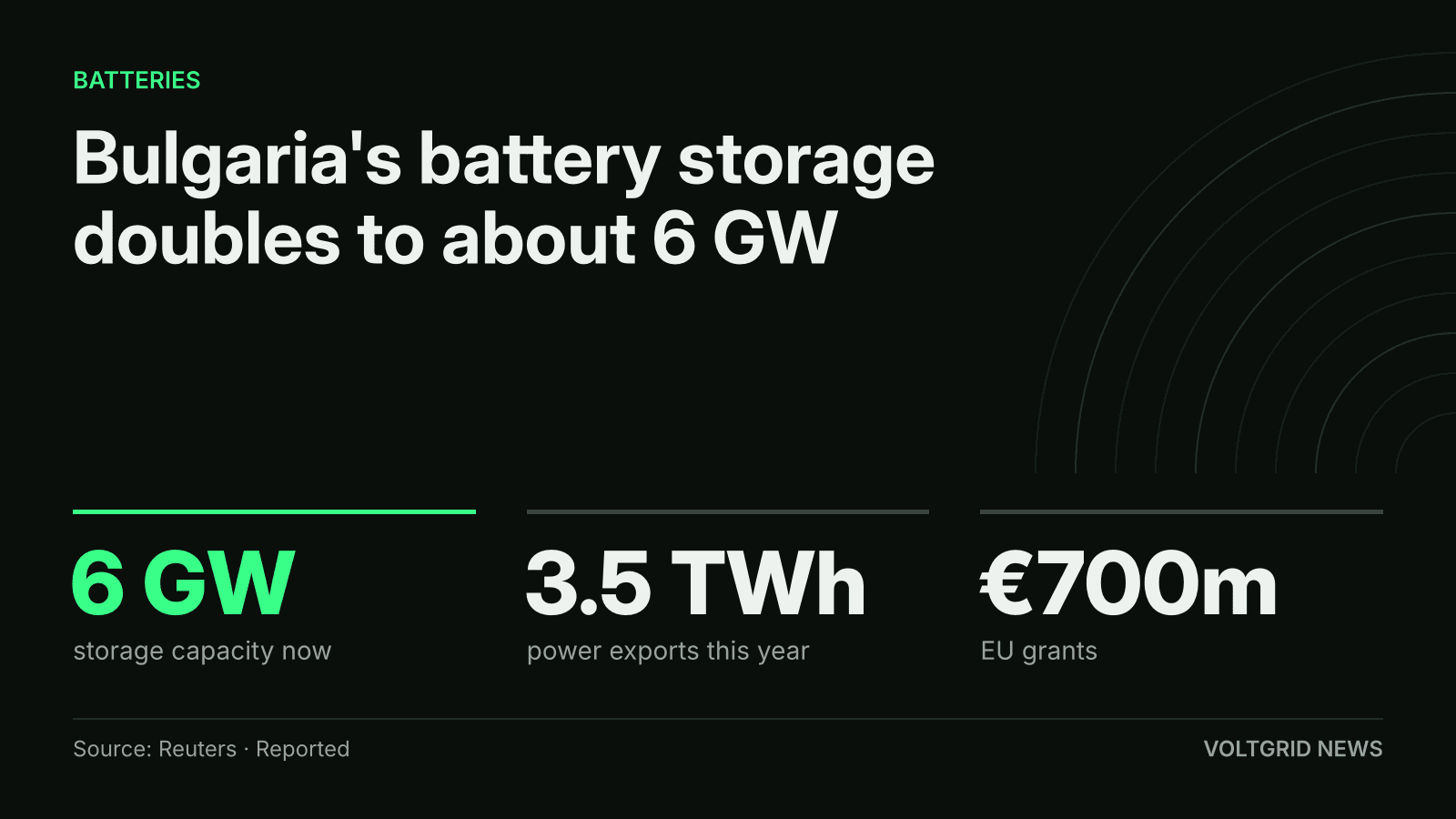 Key-facts card: Bulgaria battery storage at about 6 GW, power exports 3.5 TWh, EU grants €700m