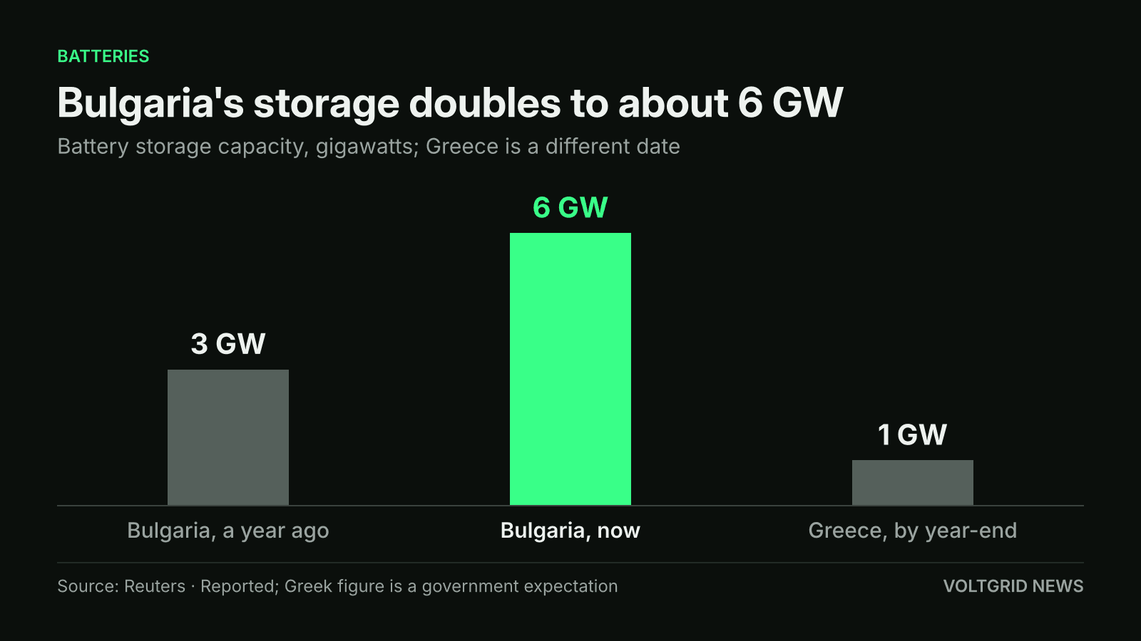 Bar chart of battery storage capacity: Bulgaria about 6 GW now, up from 3 GW a year ago, versus Greece about 1 GW by year-end