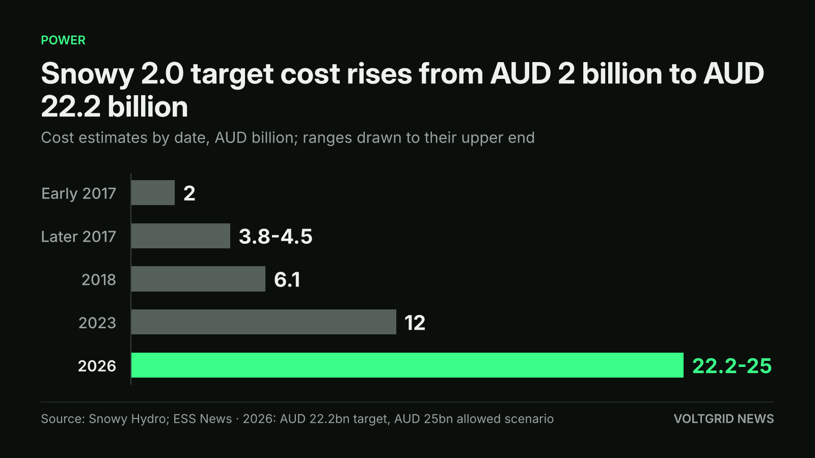 Bar chart of Snowy 2.0 cost estimates in AUD billion: 22.2 target to 25 scenario in 2026, up from 12 in 2023, 6.1 in 2018, 3.8-4.5 in later 2017 and 2 in early 2017