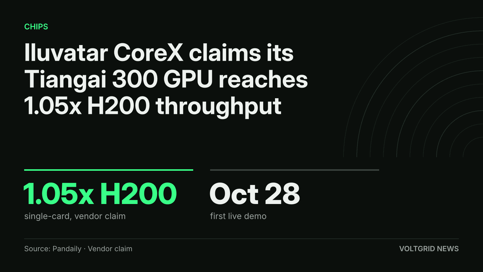 Key-facts card: Iluvatar CoreX says its Tiangai 300 GPU reaches 1.05x NVIDIA H200 throughput, a vendor claim, shown live on Oct 28