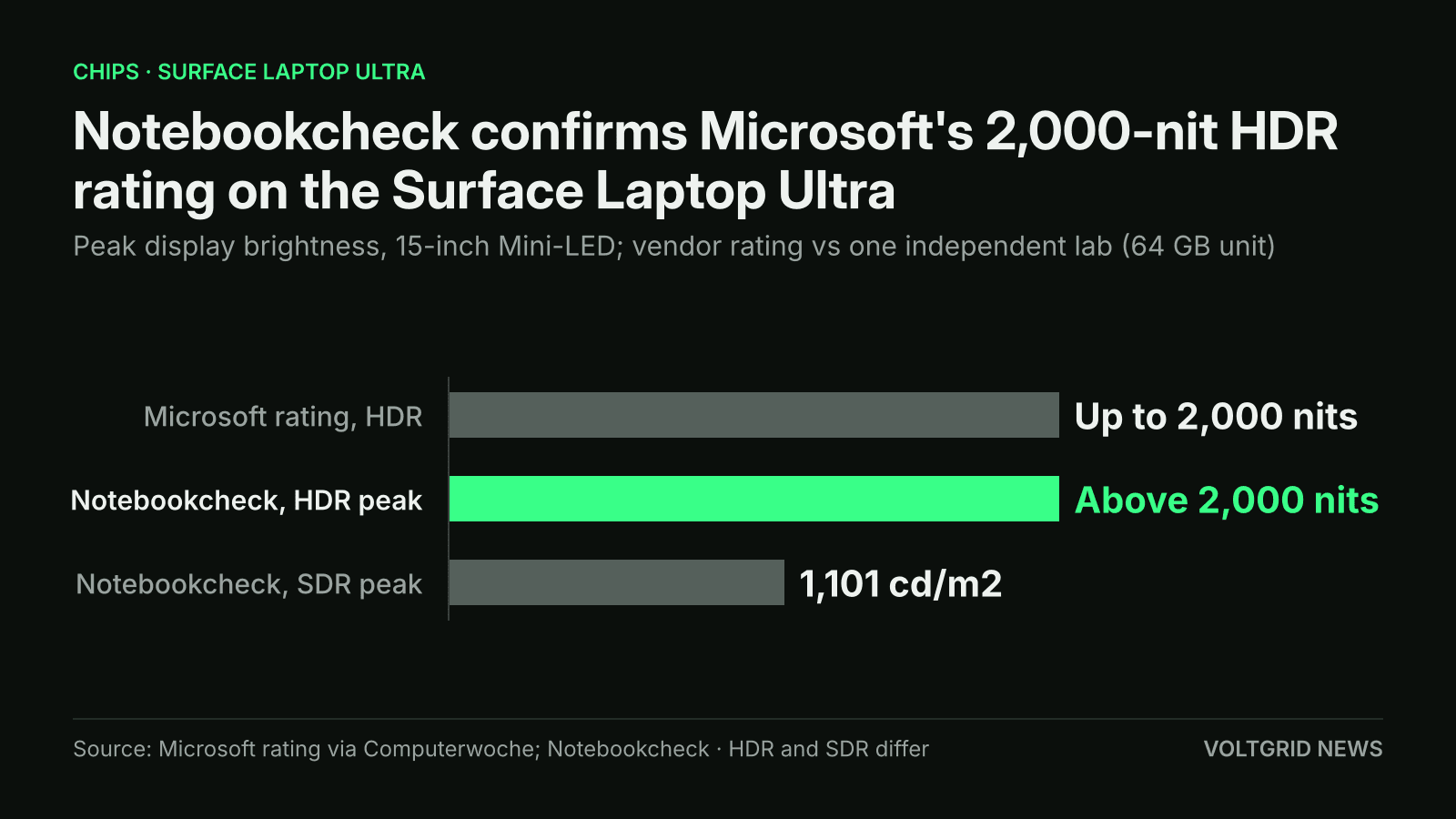 Bar chart of Surface Laptop Ultra peak brightness: Microsoft rating up to 2,000 nits HDR, Notebookcheck HDR peak above 2,000 nits, SDR peak 1,101 cd/m2