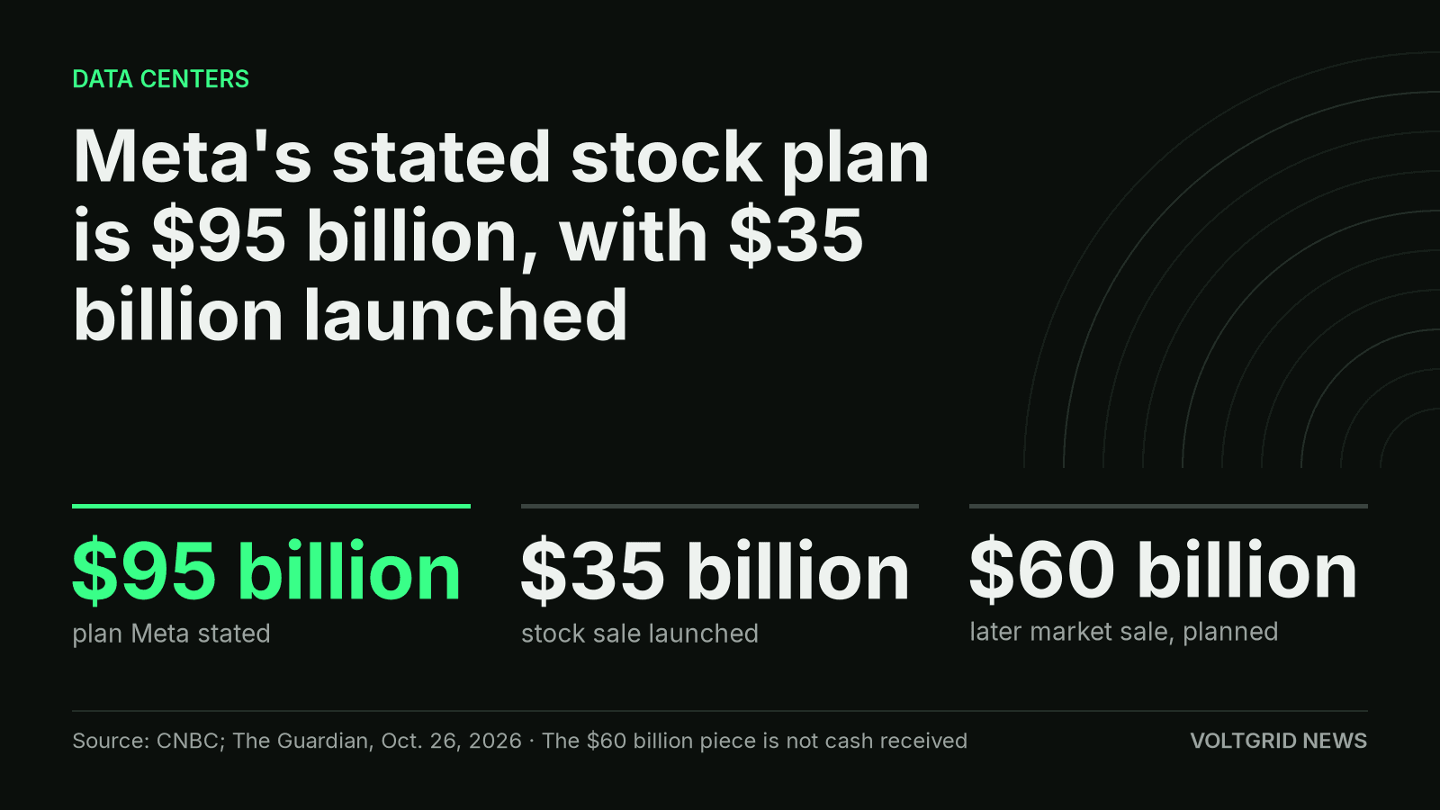 Key-facts card: Meta's stated plan is $95 billion, with $35 billion of stock launched and $60 billion planned later.