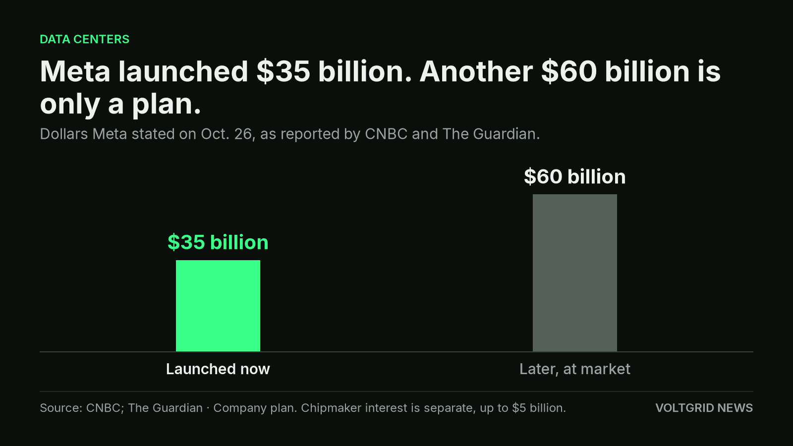 Bar chart of Meta's two stated stock pieces: $35 billion launched now and $60 billion planned as a later at-the-market sale.