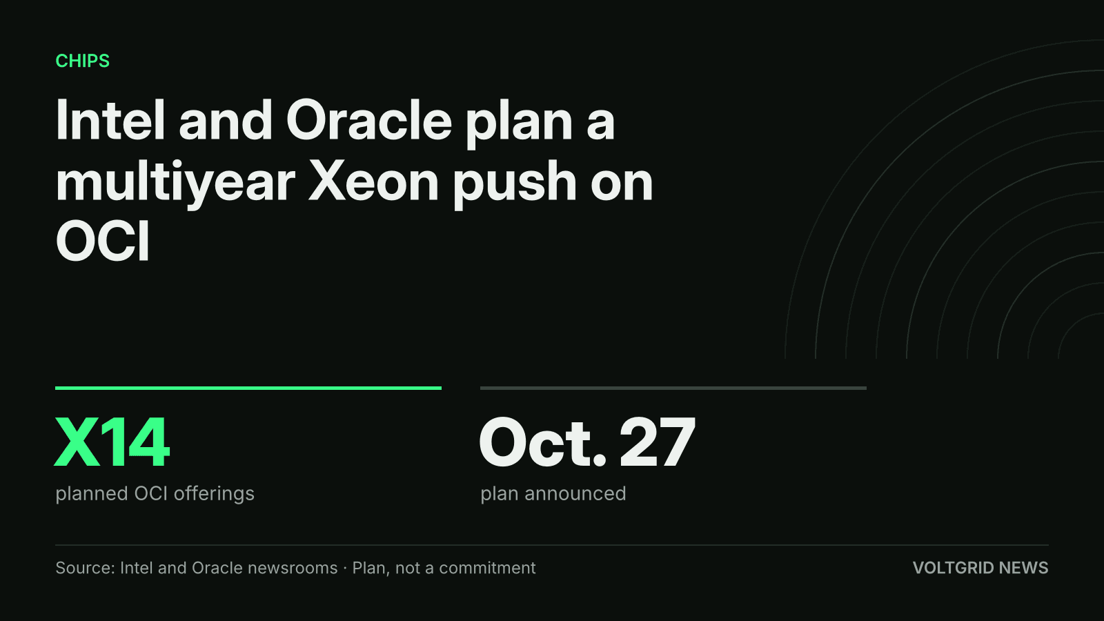 Key-facts card: Intel and Oracle plan a multiyear Xeon push on OCI, with X14 offerings planned, announced Oct. 27