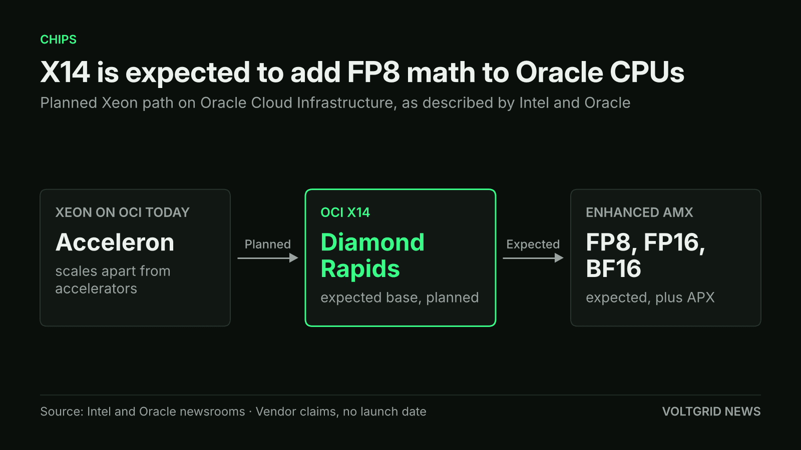 Flow diagram of the planned Xeon path on OCI: Acceleron networking today, then OCI X14 expected on Diamond Rapids, then enhanced AMX with FP8, FP16, BF16 and APX