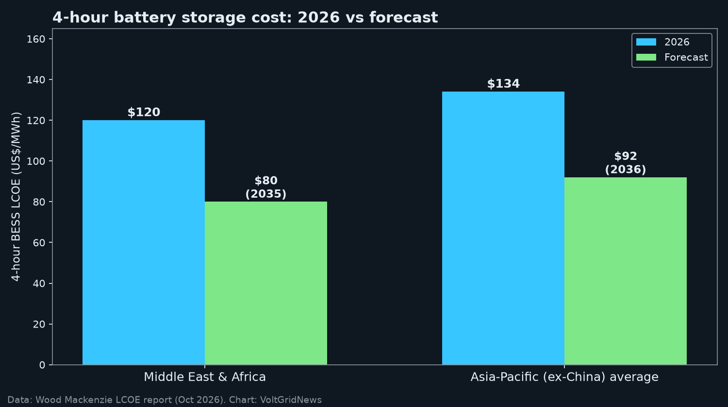 Bar chart of 4-hour battery storage LCOE: Middle East and Africa US$120 to US$80/MWh by 2035, Asia-Pacific ex-China US$134 to US$92/MWh by 2036